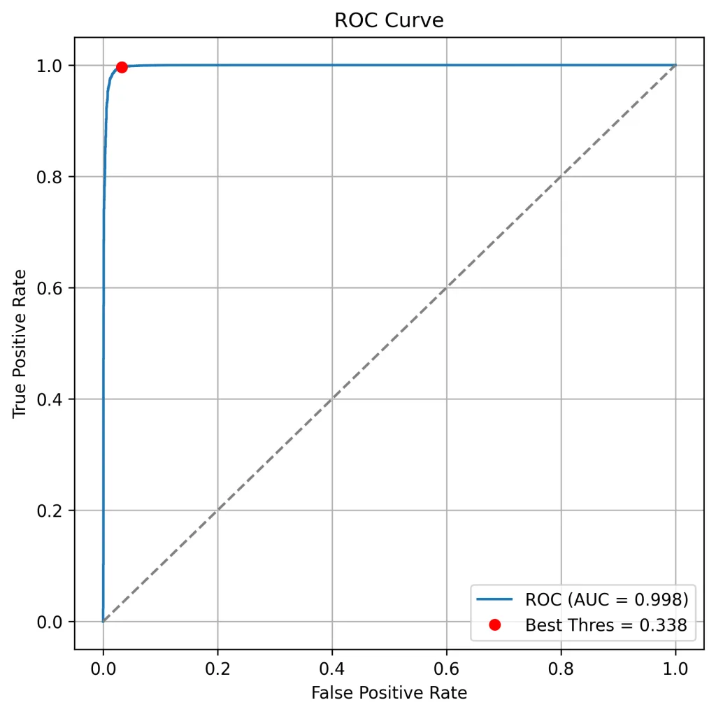 ROC曲線。左上に張り付きAUROC 0.998を示す