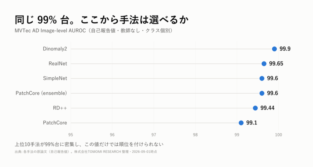 MVTec AD Image-level AUROC の上位手法を並べたドットプロット。6手法すべてが99~100の狭い帯に密集している