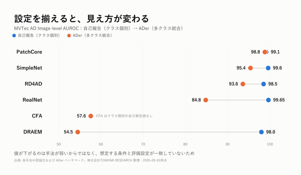 自己報告値(クラス個別)と ADer(多クラス統合)を手法ごとに結んだダンベル図。PatchCore はほぼ変わらず、DRAEM は大きく下がる