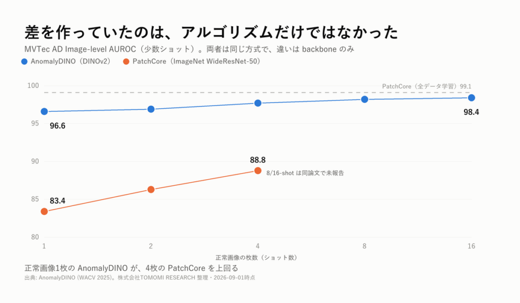 IM-IAD の4条件(vanilla・ノイズ0.15・8-shot・継続学習)で PatchCore・RD4AD・CFA を比べた棒グラフ。8-shot と継続学習で順位が入れ替わる
