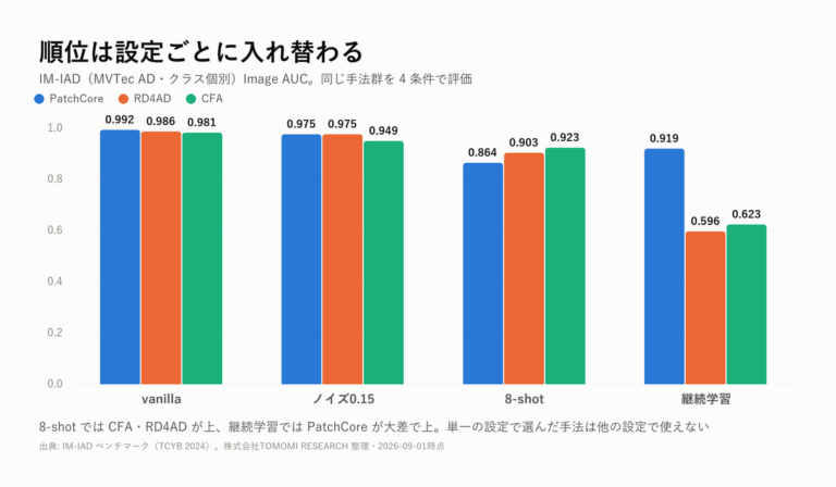 「MVTec ADで99%」では手法を選べない — 産業用異常検知29手法のAUROCを設定付きで比較した