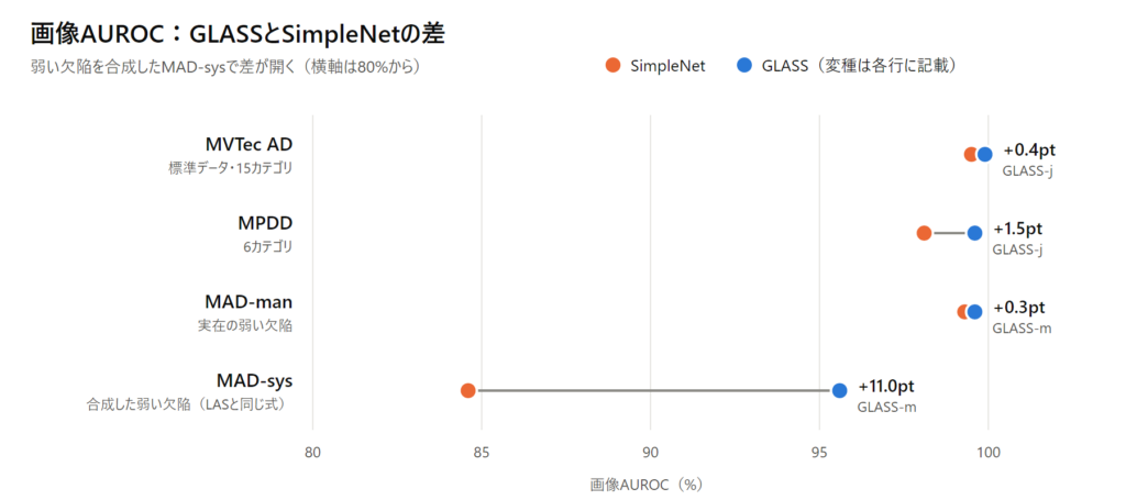 4評価セットの画像AUROCでSimpleNetとGLASSを線で結んだダンベル図